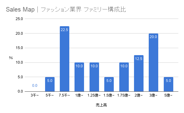 ファミリー ファッション業界